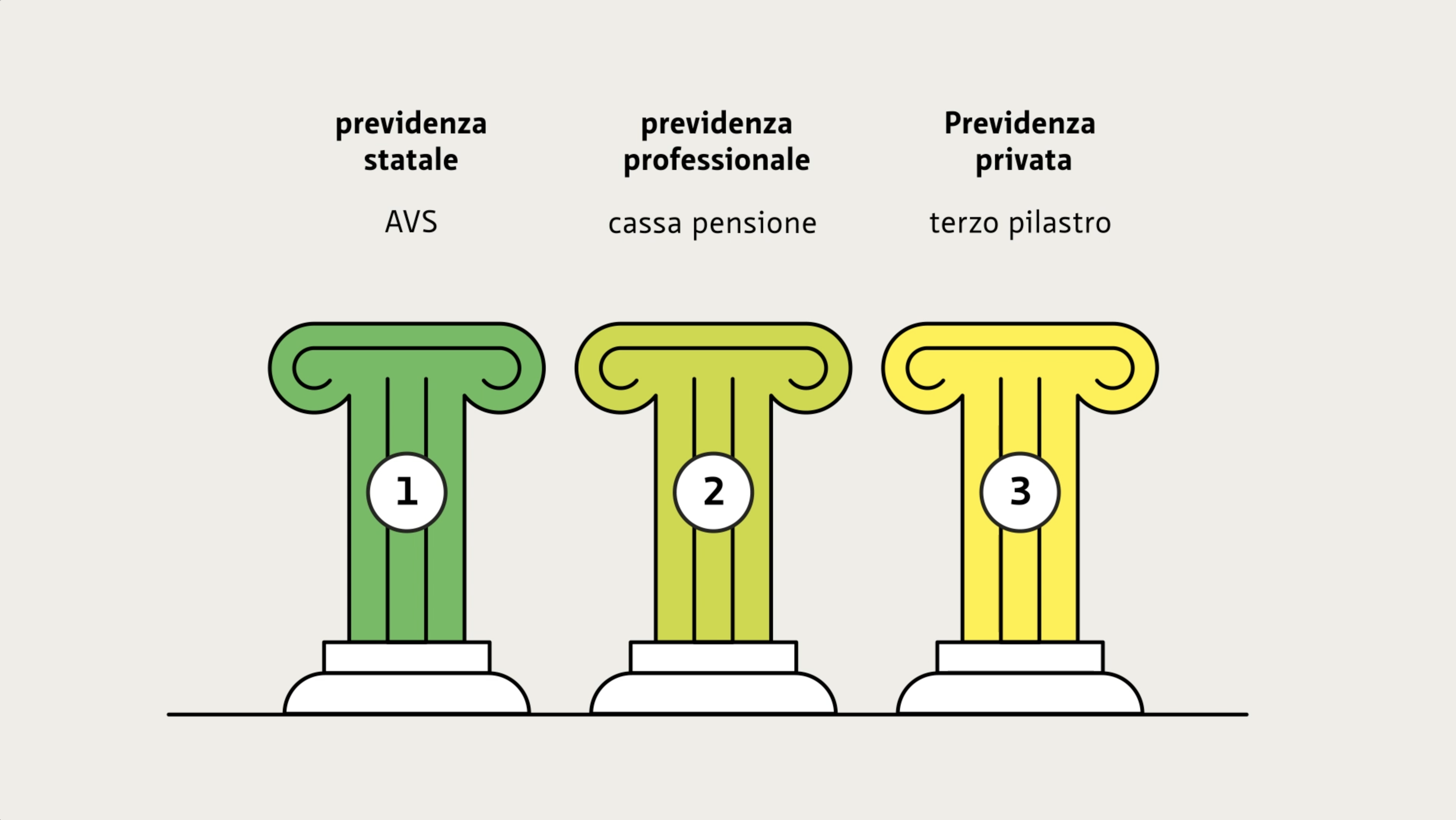 Le prestazioni complementari assicurano la sussistenza finanziaria